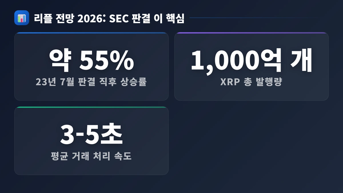 리플 전망 2026: SEC 판결 이후 가격 시나리오 3가지 핵심 수치