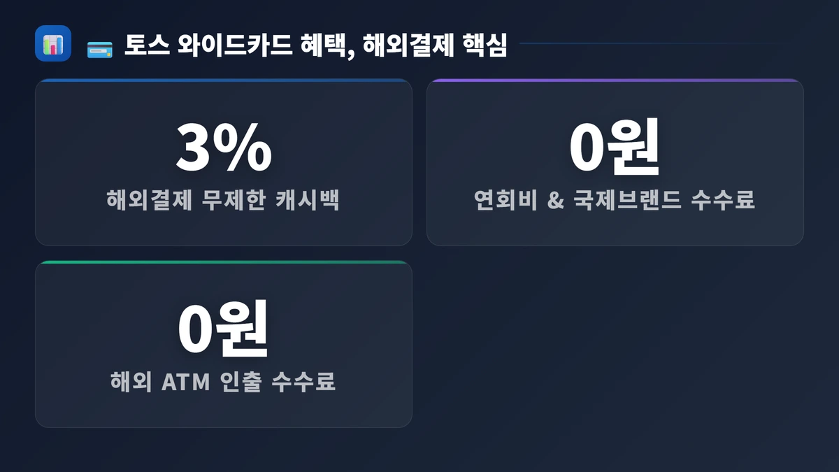 💳 토스 와이드카드 혜택, 해외결제 수수료 3% 정말 아낄 수 있을까? 핵심 수치