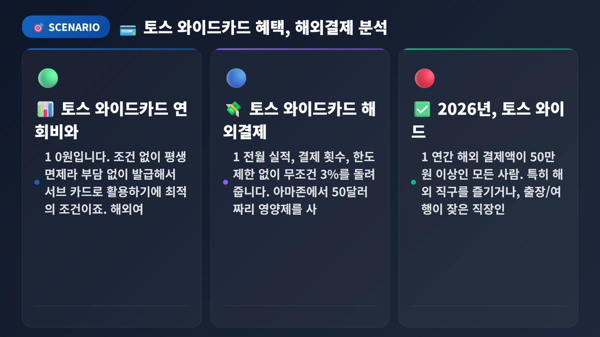 토스 와이드카드 혜택, 해외결제 수수료 3% 정말 아낄 수 있을까? 3 💳 토스 와이드카드 혜택, 해외결제 수수료 3% 정말 아낄 수 있을까? 분석
