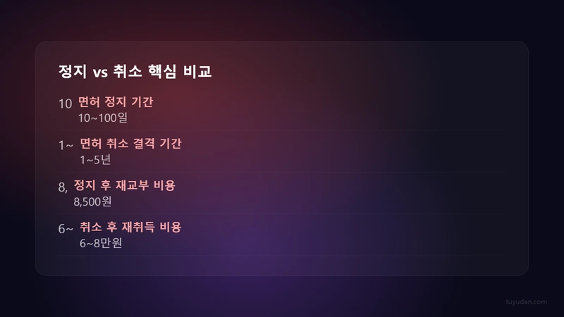 정지 vs 취소 핵심 비교