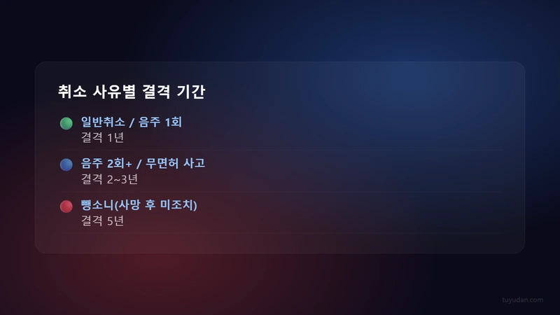 운전면허 재취득 방법 2026: 취소·정지 후 단계별 재발급 절차 3 취소 사유별 결격 기간