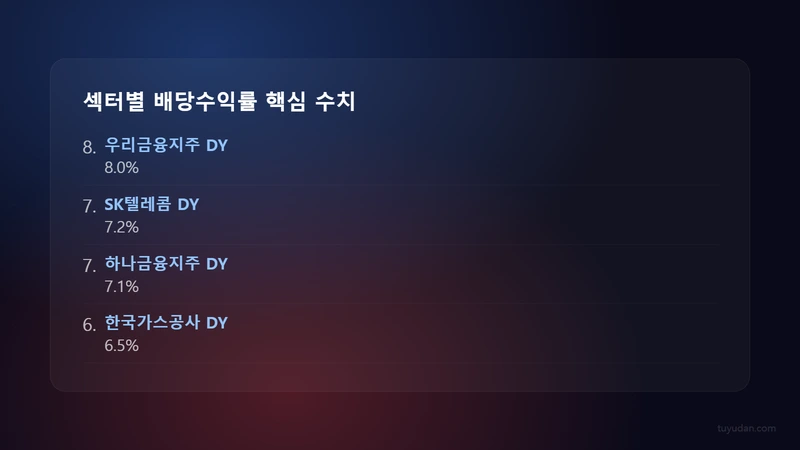 섹터별 배당수익률 핵심 수치