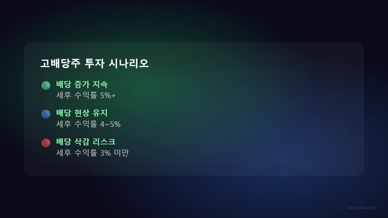 배당금 높은 주식 추천 2026: 국내 고배당주 TOP 15 3 고배당주 투자 시나리오