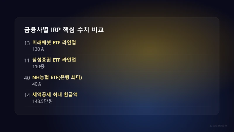 금융사별 IRP 핵심 수치 비교