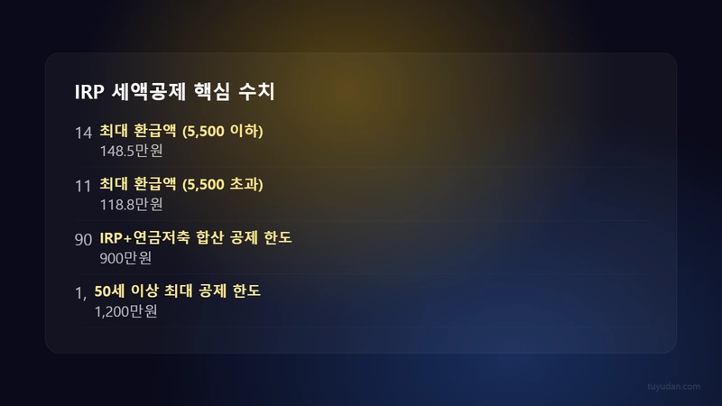 IRP 세액공제 핵심 수치