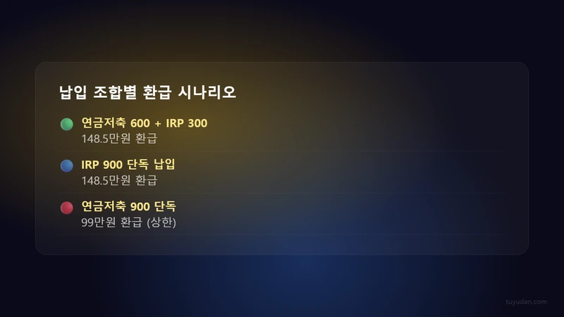 납입 조합별 환급 시나리오