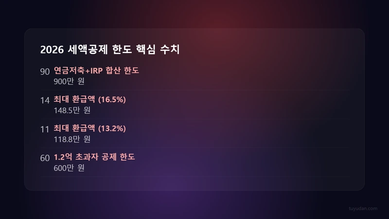 2026 세액공제 한도 핵심 수치