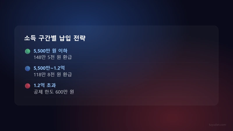 소득 구간별 납입 전략