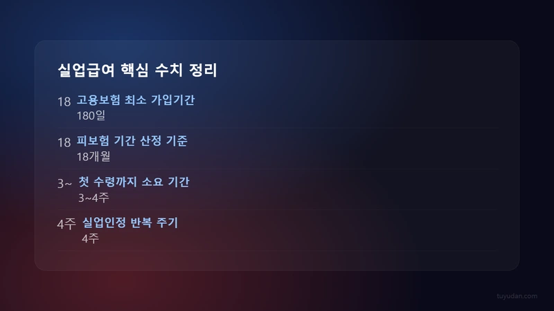 실업급여 핵심 수치 정리