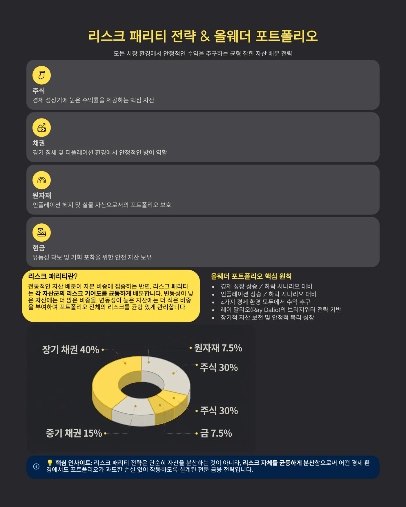 리스크 패리티 전략 올웨더 포트폴리오 썸네일