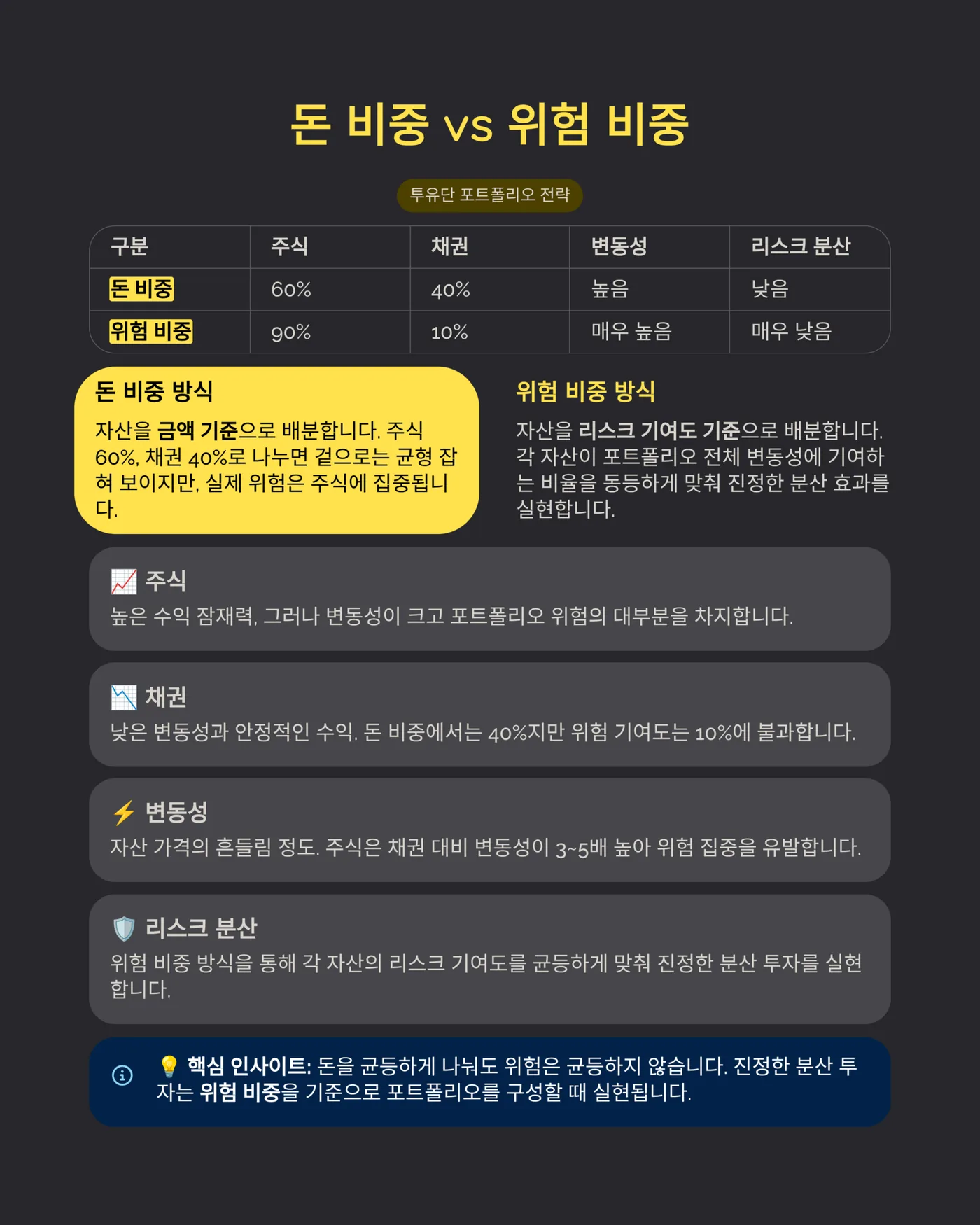 돈 비중과 위험 비중 비교표