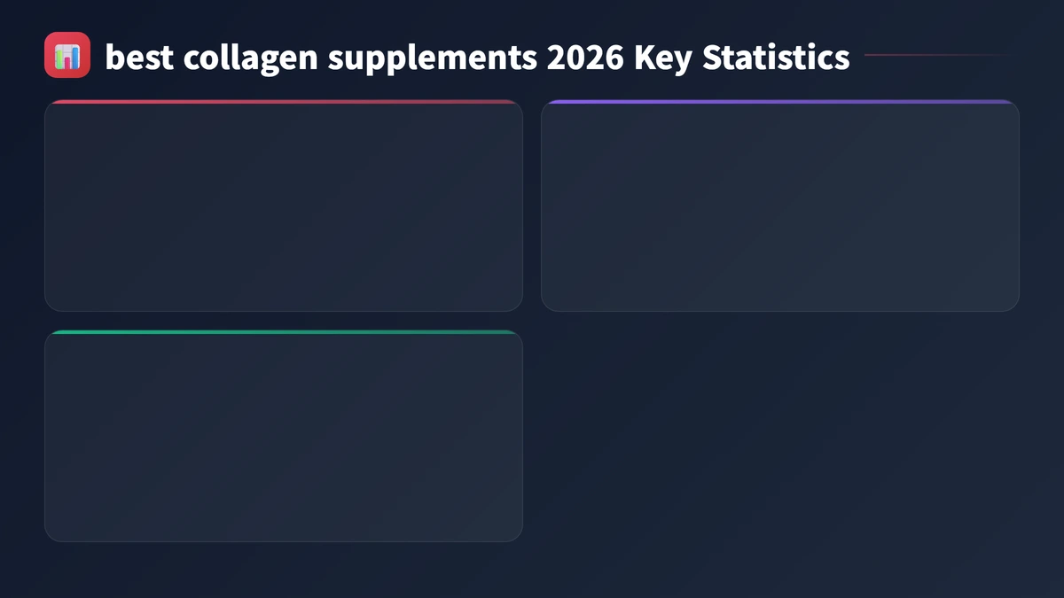best collagen supplements 2026 key statistics 2026