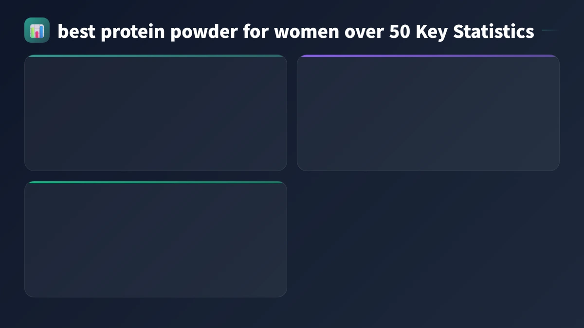 best protein powder for women over 50 key statistics 2026