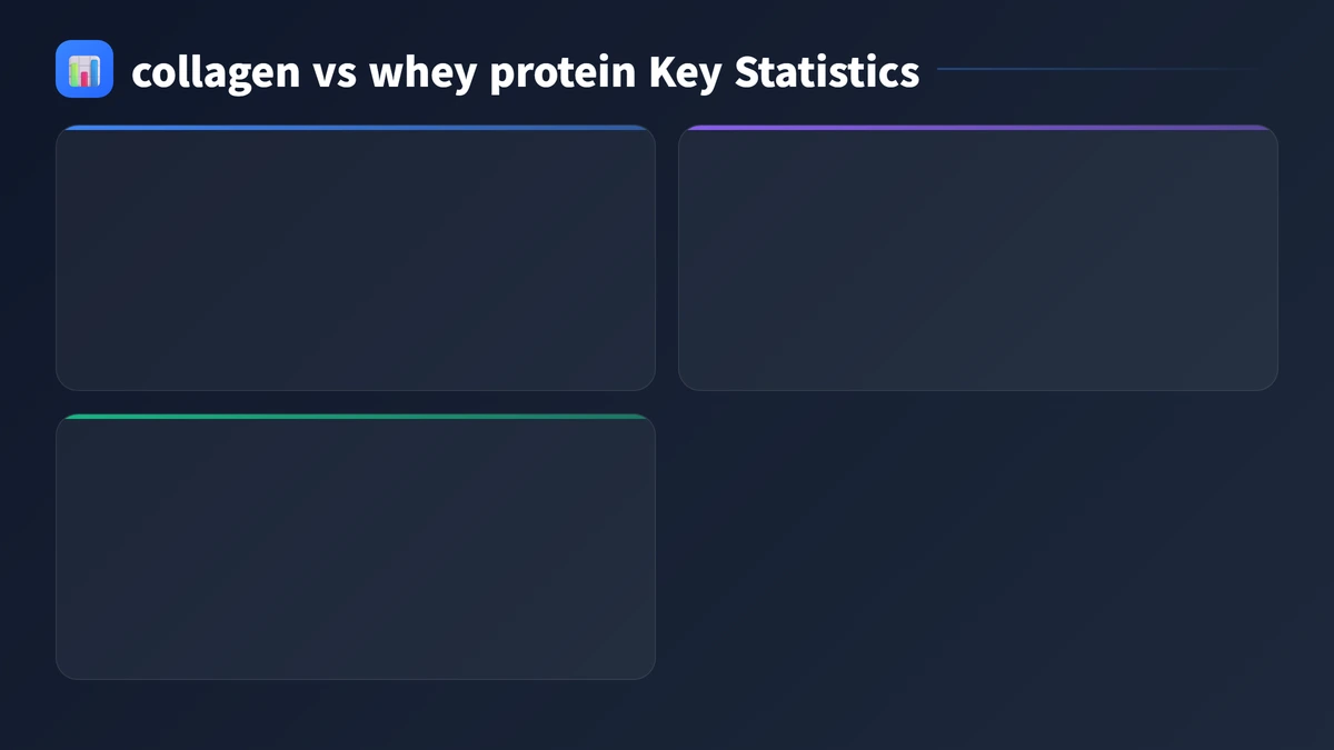 collagen vs whey protein key statistics 2026