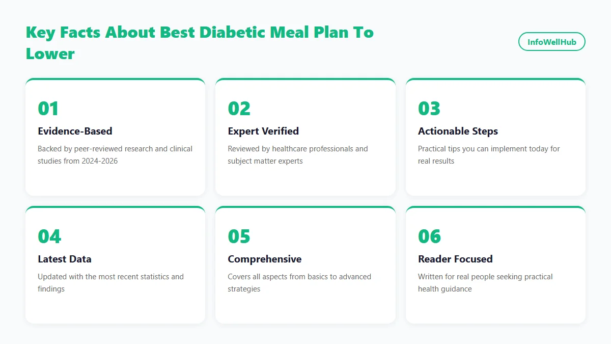 Best Diabetic Meal Plan to Lower infographic 2026