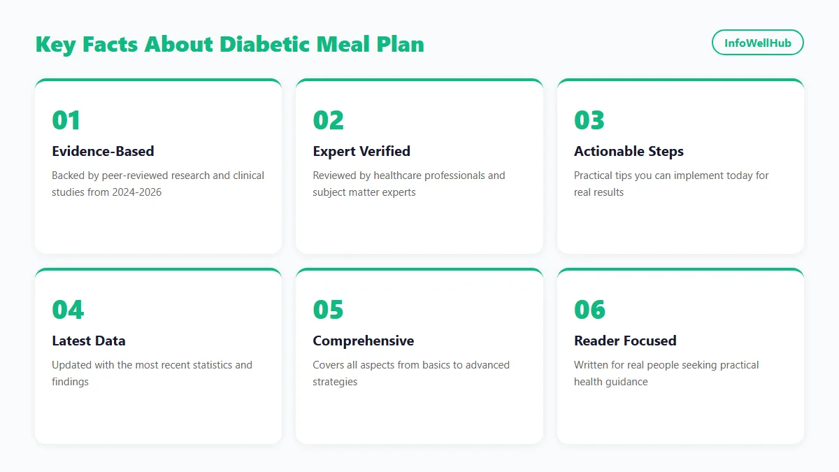 Diabetic Meal Plan infographic 2026