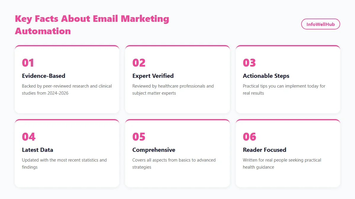 Email Marketing Automation infographic 2026
