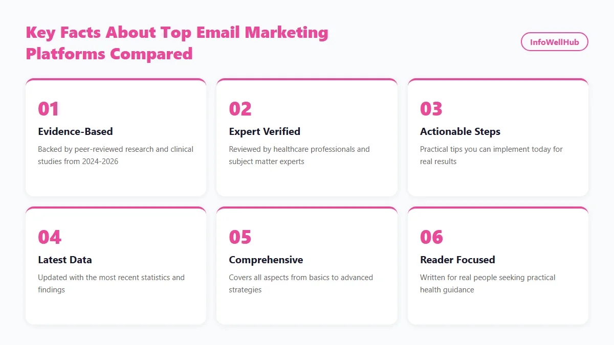 Top Email Marketing Platforms Compared infographic 2026