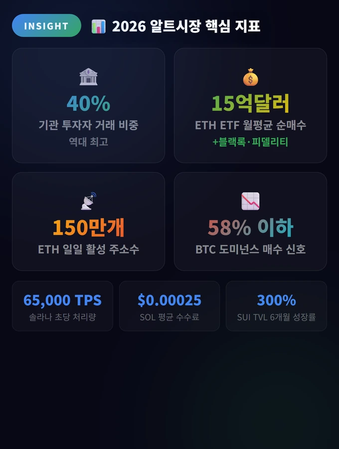 2026 알트시장 핵심 지표