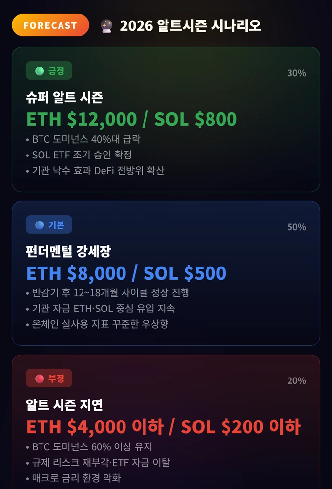 2026 알트시즌 시나리오