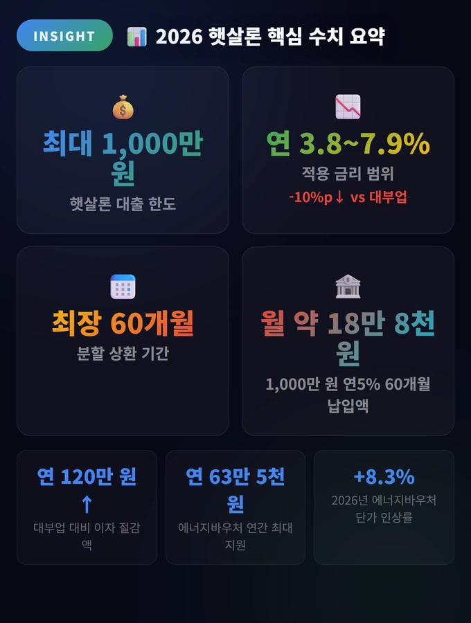 2026 햇살론 핵심 수치 요약 2026 기초생활수급자 햇살론 에너지