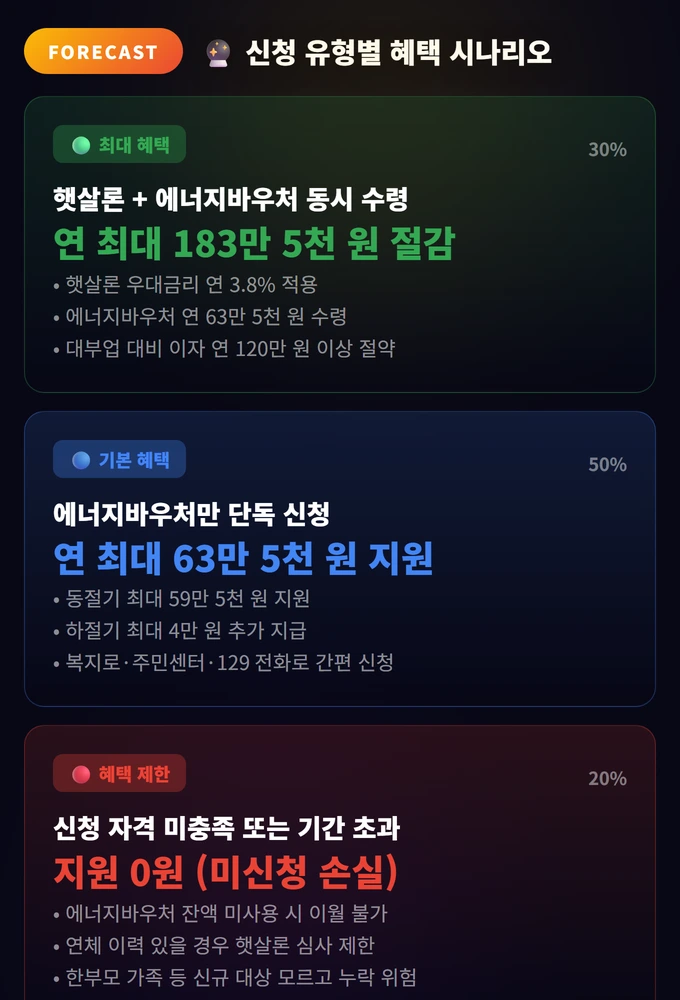 신청 유형별 혜택 시나리오 2026 기초생활수급자 햇살론 에너지