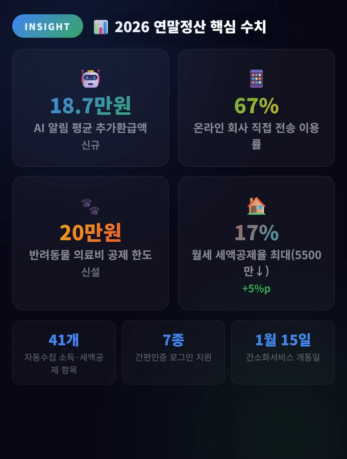 2026 연말정산 핵심 수치 2026 연말정산 간소화서비스 | E