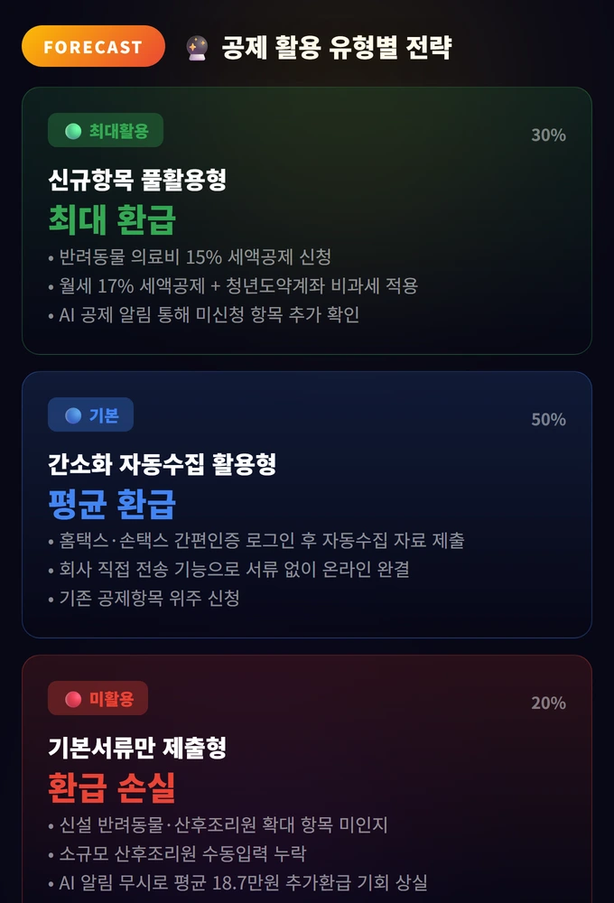 2026 연말정산 간소화서비스 | End Tax Settlement Simplification Service 2026 3 공제 활용 유형별 전략 2026 연말정산 간소화서비스 | E