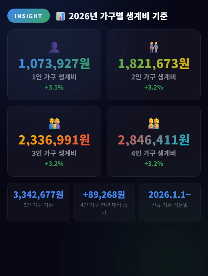 2026년 가구별 생계비 기준