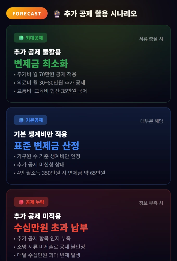 추가 공제 활용 시나리오