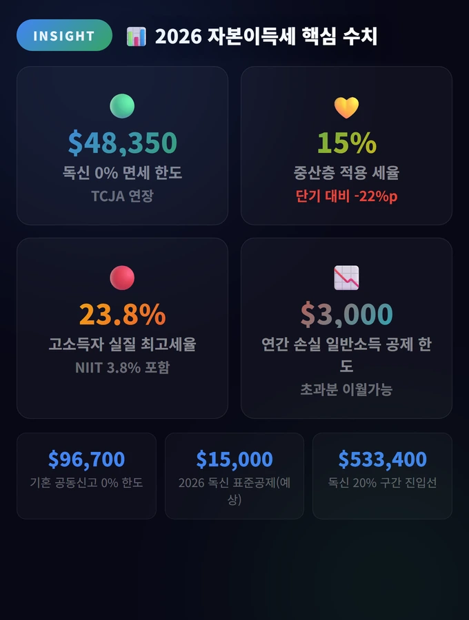 2026 자본이득세 핵심 수치 2026 Us Stock Capita