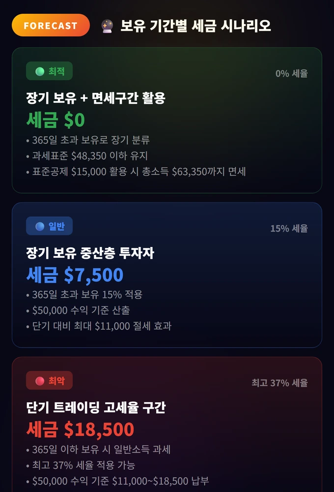 2026 Us Stock Capital Gains Tax Exemption 2026 3 보유 기간별 세금 시나리오 2026 Us Stock Capita