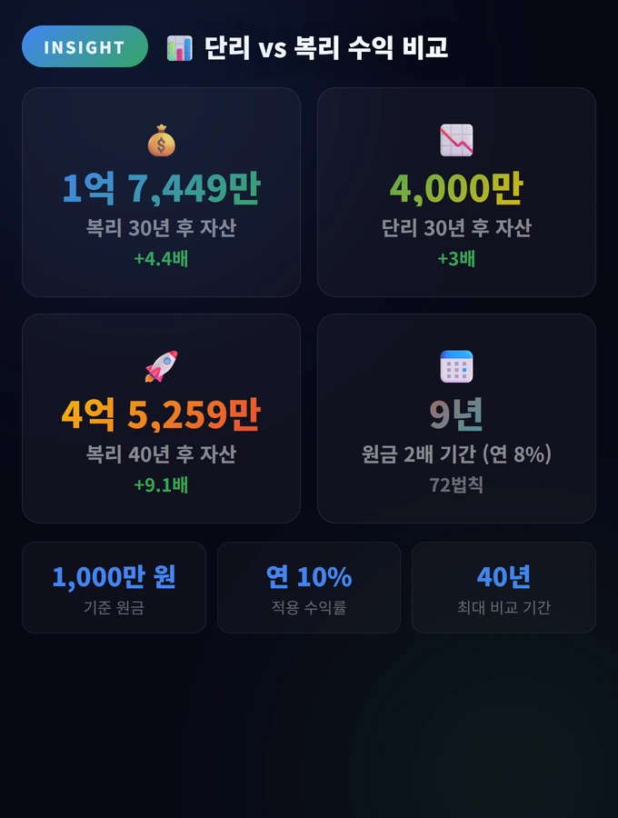 단리 vs 복리 수익 비교 복리의 마법