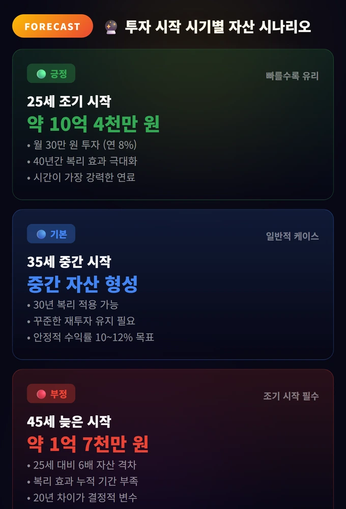 복리의 마법: 스노우볼 효과 3 투자 시작 시기별 자산 시나리오 복리의 마법