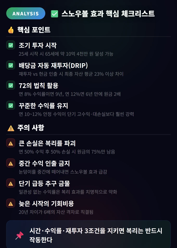 복리의 마법: 스노우볼 효과 4 스노우볼 효과 핵심 체크리스트 복리의 마법