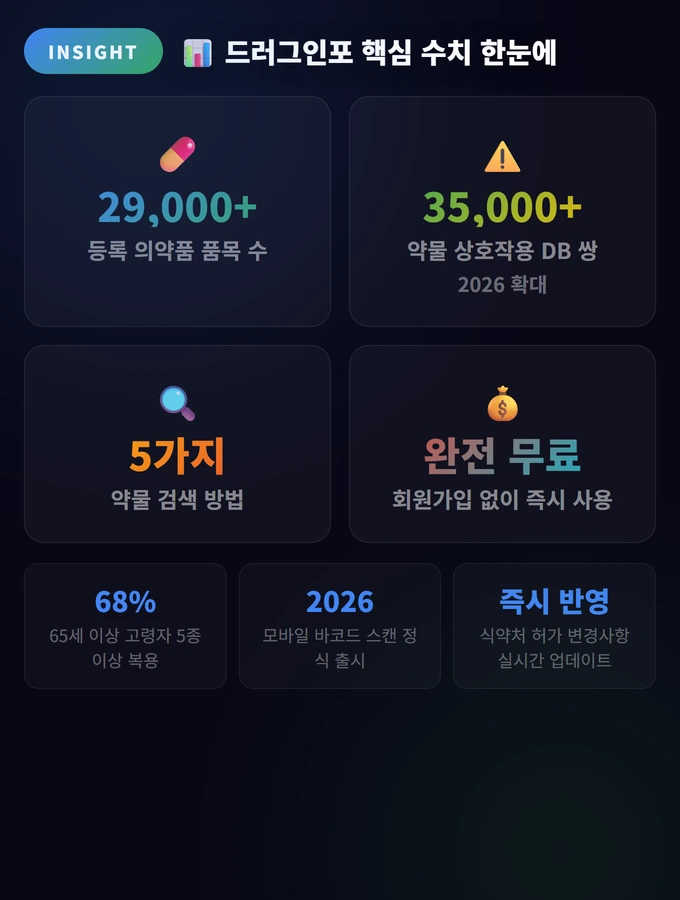 드러그인포 핵심 수치 한눈에 드러그인포 약 검색 사용법 2026