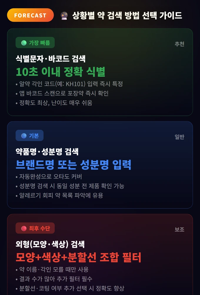 상황별 약 검색 방법 선택 가이드 드러그인포 약 검색 사용법 2026