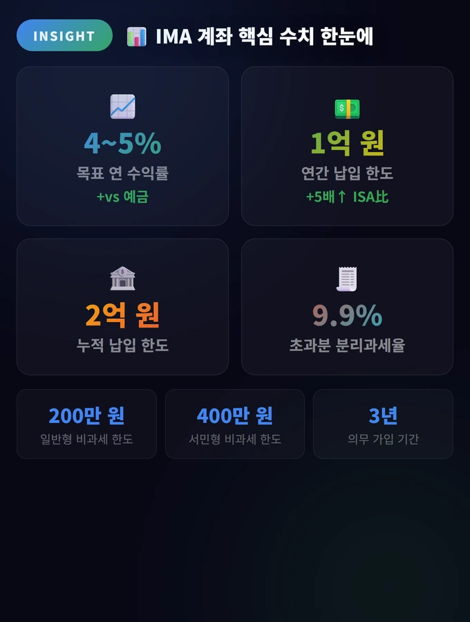 IMA 계좌 핵심 수치 한눈에 IMA 계좌 금리 2026