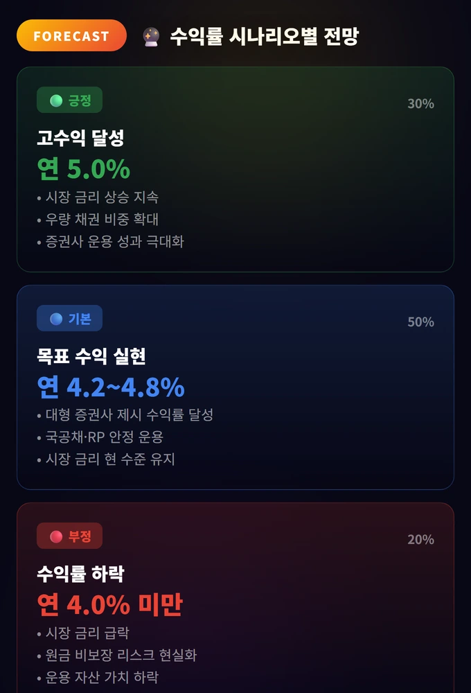 수익률 시나리오별 전망 IMA 계좌 금리 2026