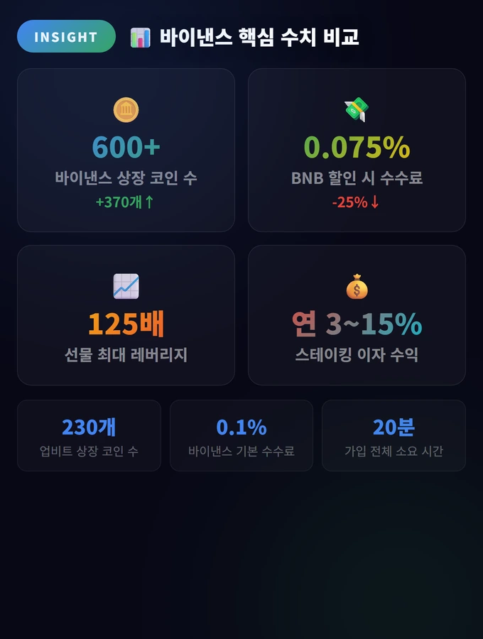 바이낸스 핵심 수치 비교 바이낸스 가입법과 KYC 인증 (해외