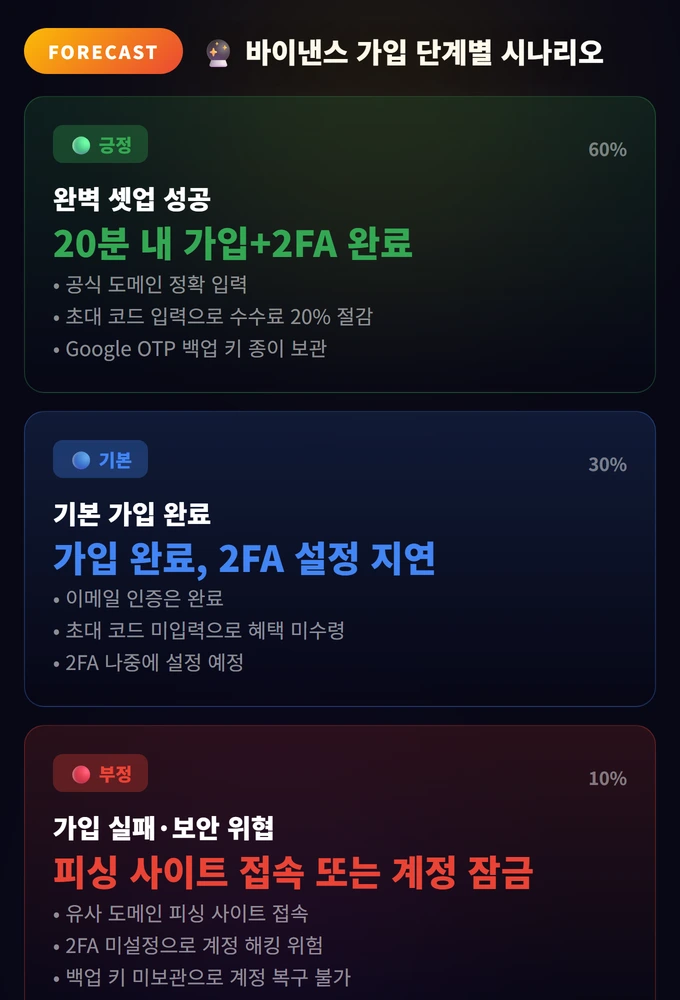 바이낸스 가입 단계별 시나리오 바이낸스 가입법과 KYC 인증 (해외