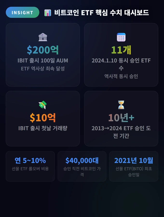비트코인 ETF 핵심 수치 대시보드 비트코인 ETF 승인의 의미와 파급력
