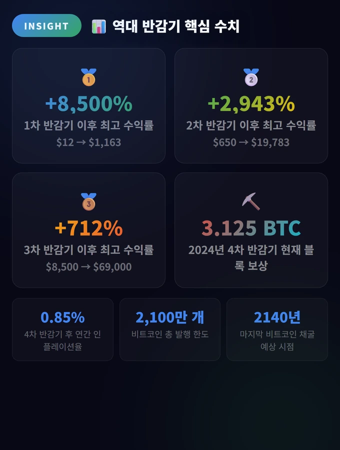 역대 반감기 핵심 수치 비트코인 반감기(Halving)와 가