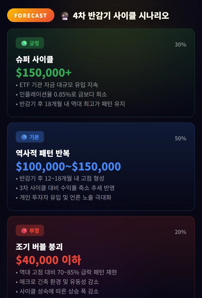 비트코인 반감기(Halving)와 가격 사이클 3 4차 반감기 사이클 시나리오 비트코인 반감기(Halving)와 가