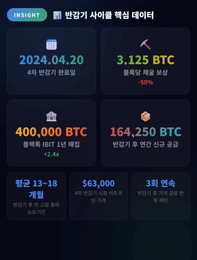반감기 사이클 핵심 데이터 비트코인 전망 2026