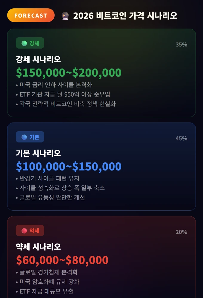 2026 비트코인 가격 시나리오 비트코인 전망 2026