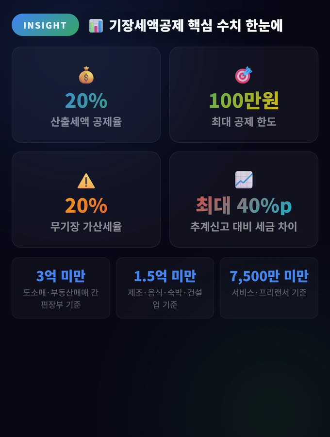 기장세액공제 핵심 수치 한눈에 간편장부 세액공제 가이드 2026