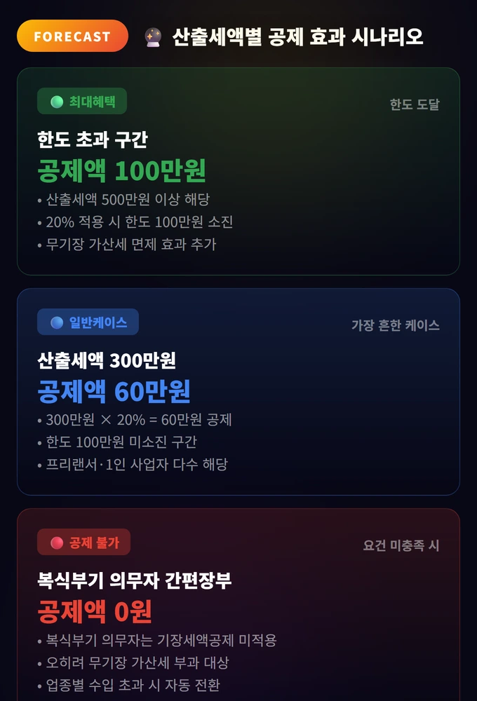 산출세액별 공제 효과 시나리오 간편장부 세액공제 가이드 2026