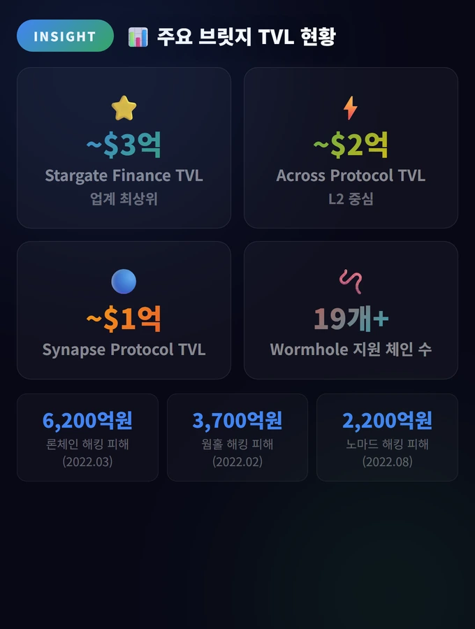 주요 브릿지 TVL 현황 브릿지(Bridge) 사용법과 해킹