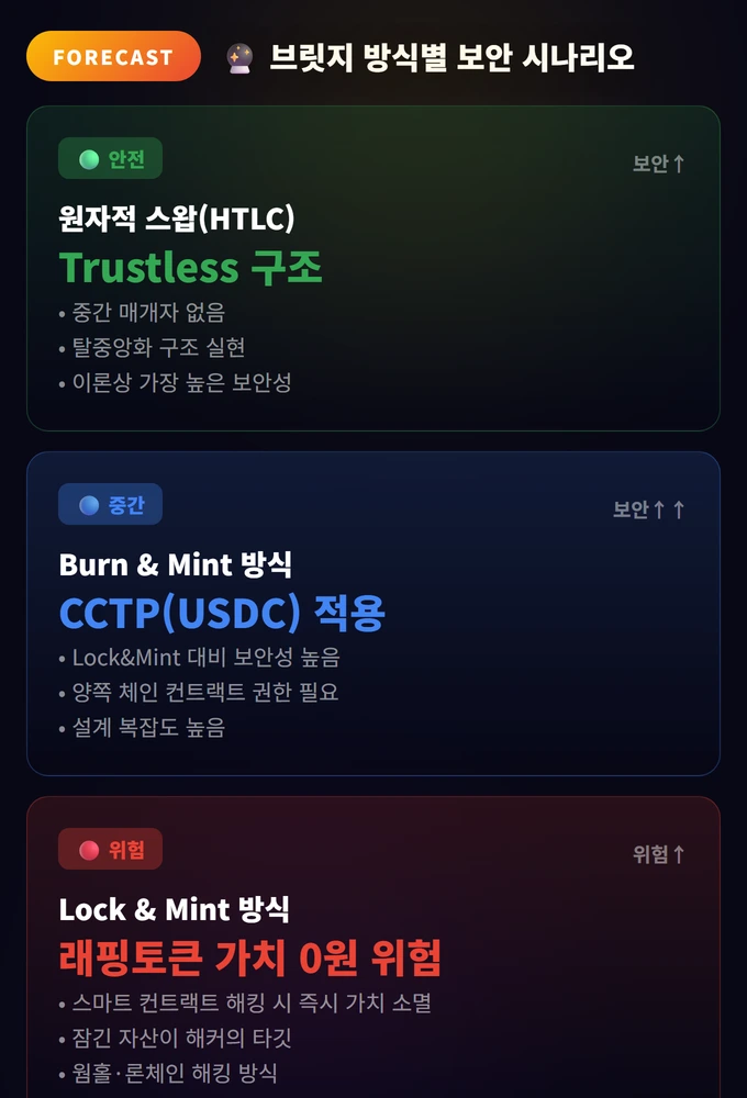 브릿지(Bridge) 사용법과 해킹 위험 3 브릿지 방식별 보안 시나리오 브릿지(Bridge) 사용법과 해킹